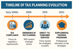 Evolution of Tax Planning