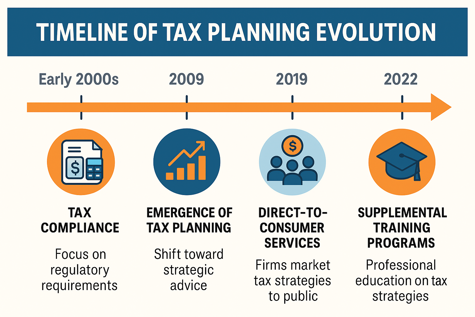 Evolution of Tax Planning